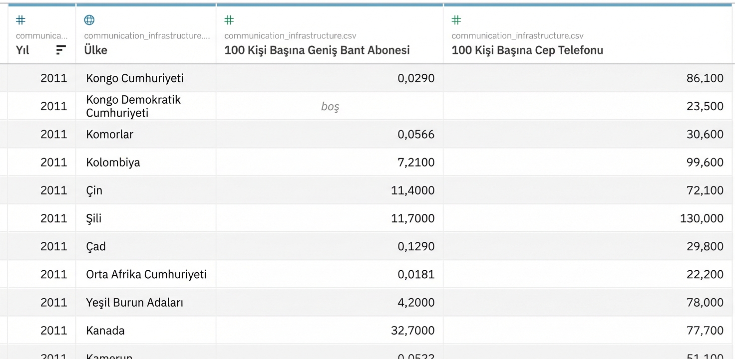Alıştırmalar için gapminder veri seti