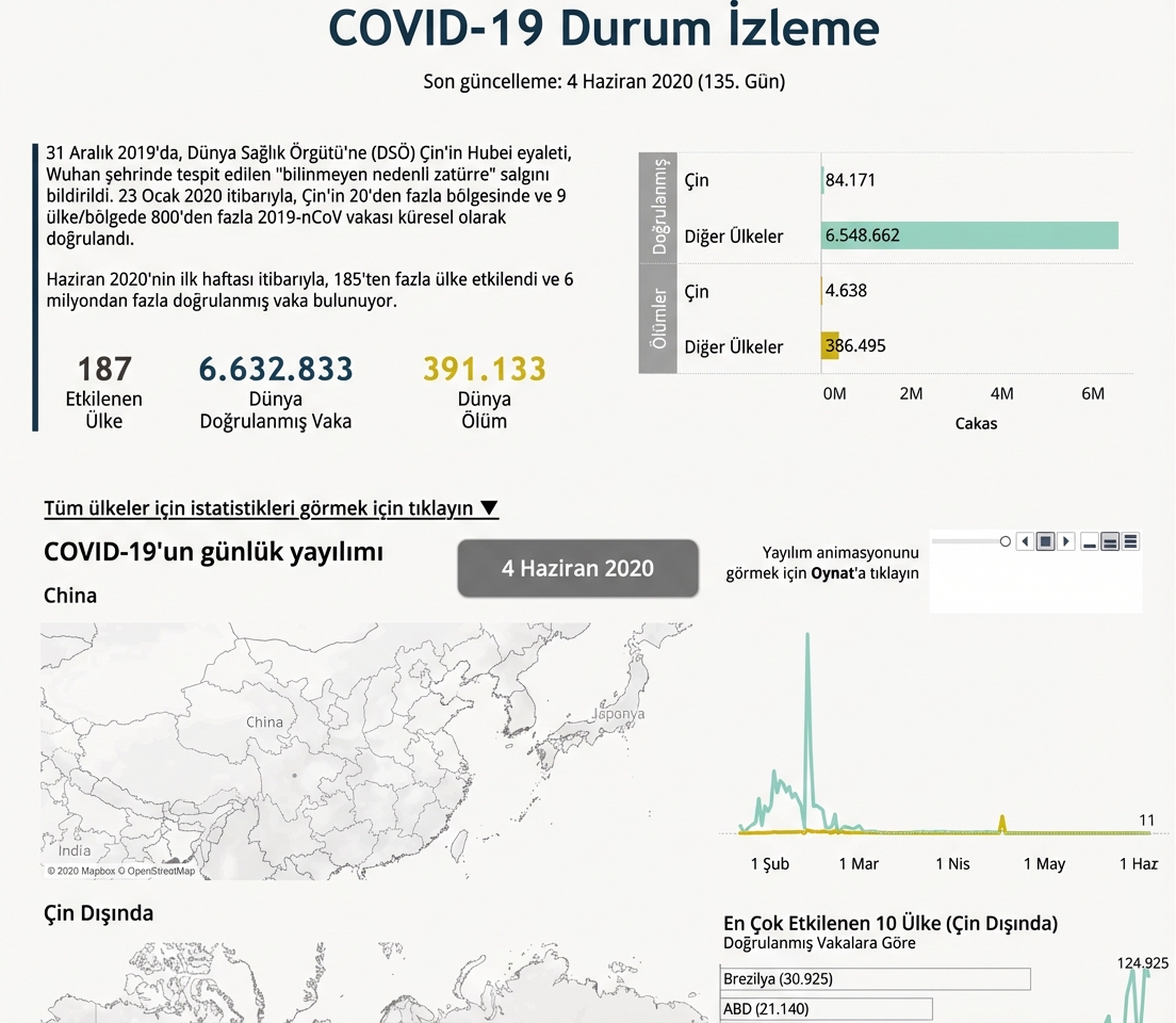 ülkelere göre zaman içinde koronavirüs salgını