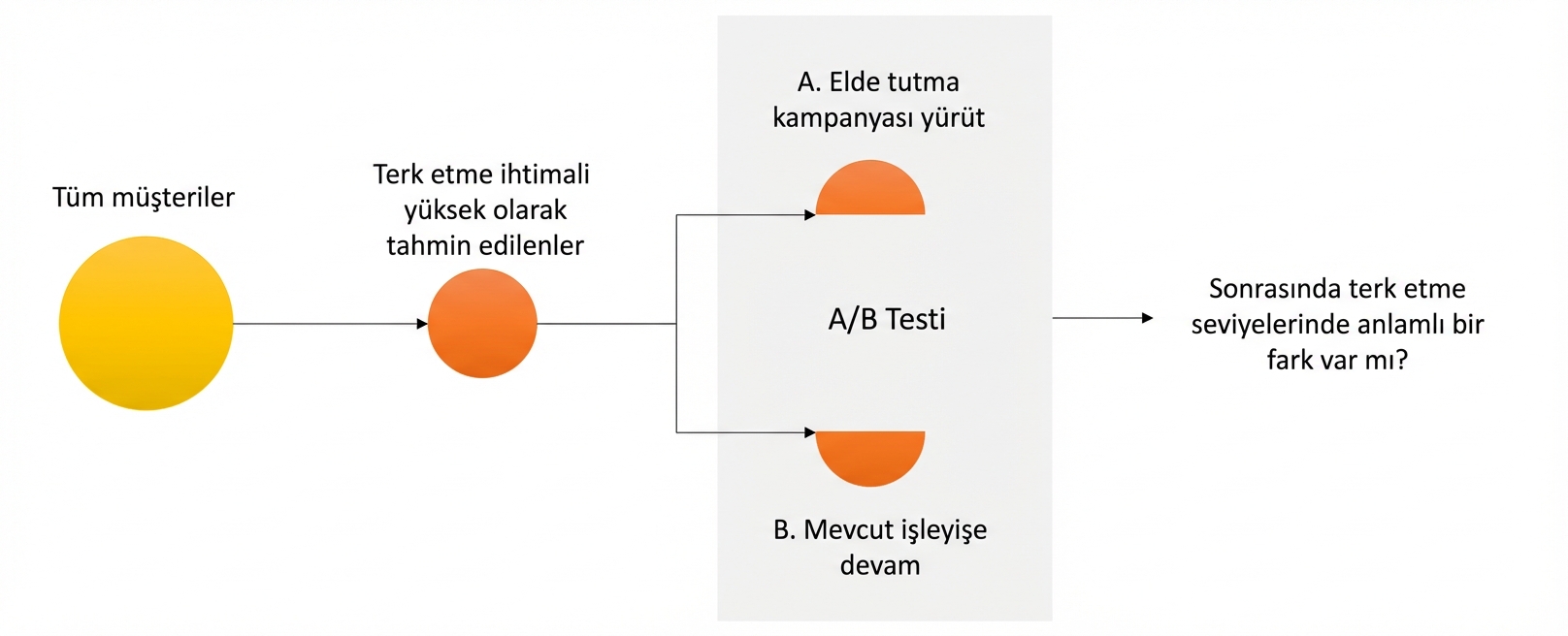 A/B testi