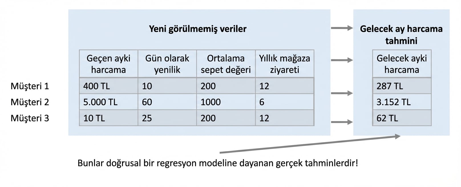 regresyon-gerçek-tahmin