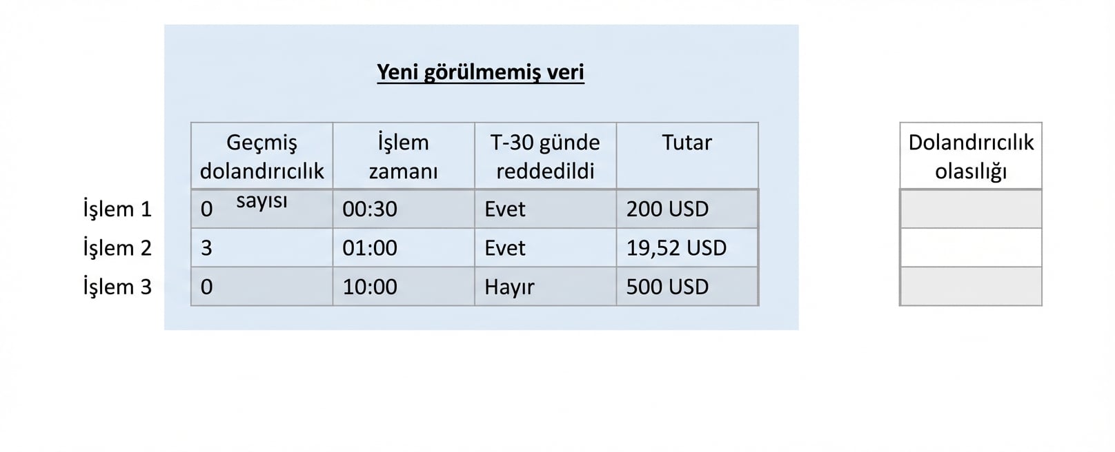 sınıflandırma-görülmemiş-veri
