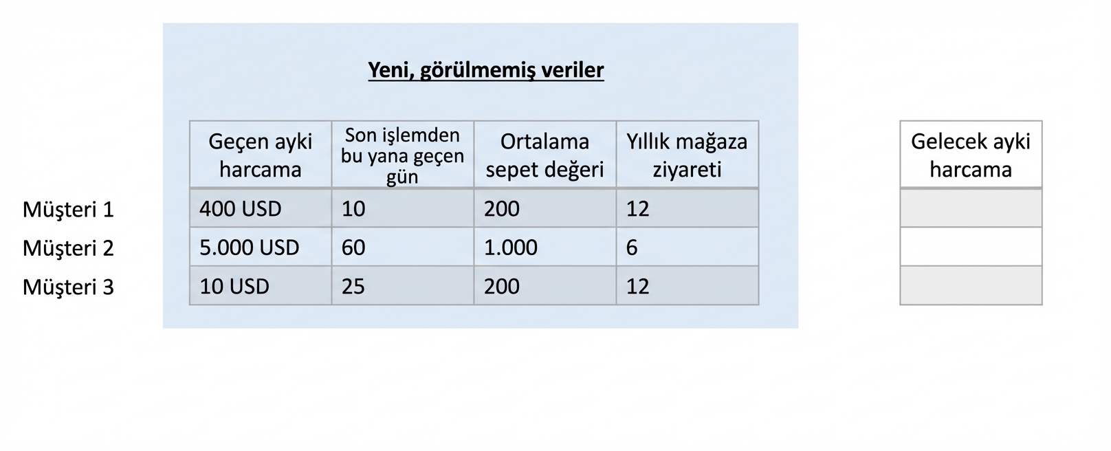 regresyon-görülmemiş-veri