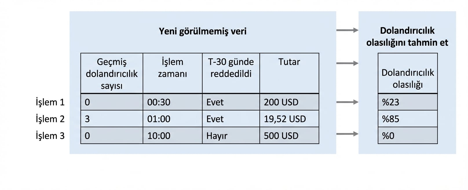 sınıflandırma-tahmin