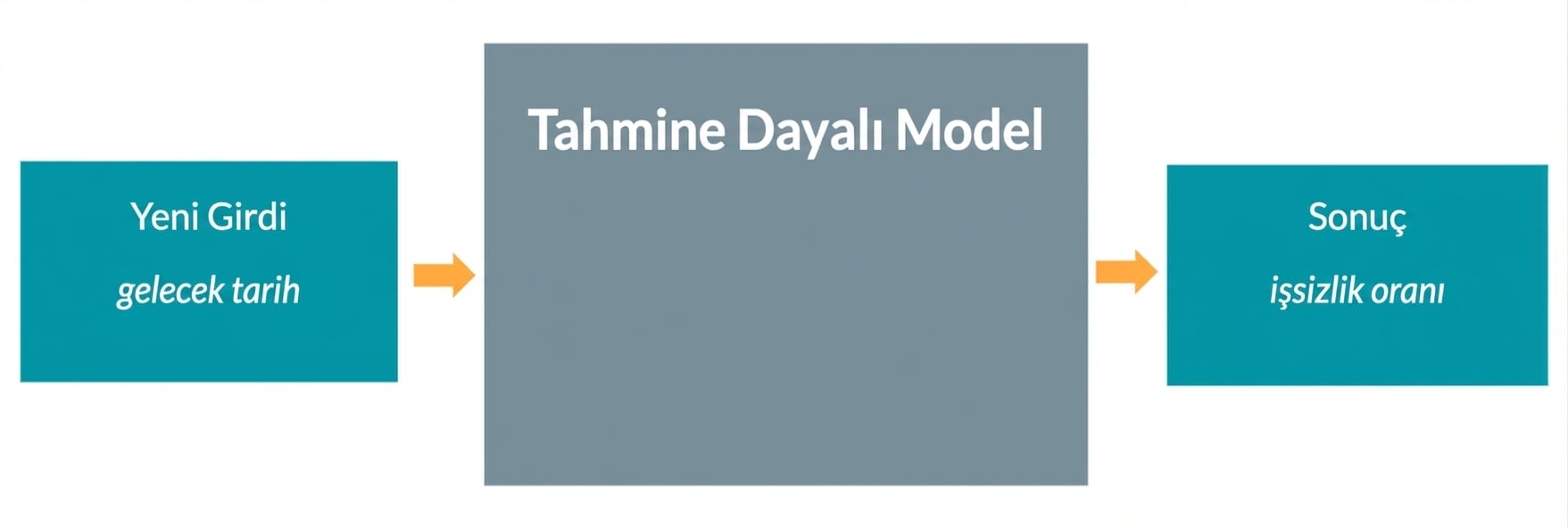 Öngörücü model