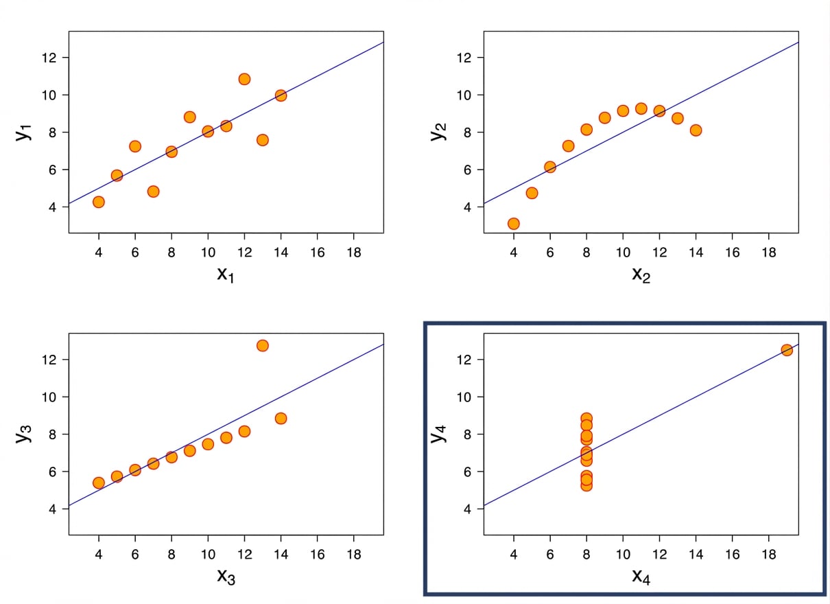 anscombe korelasyonun sapması