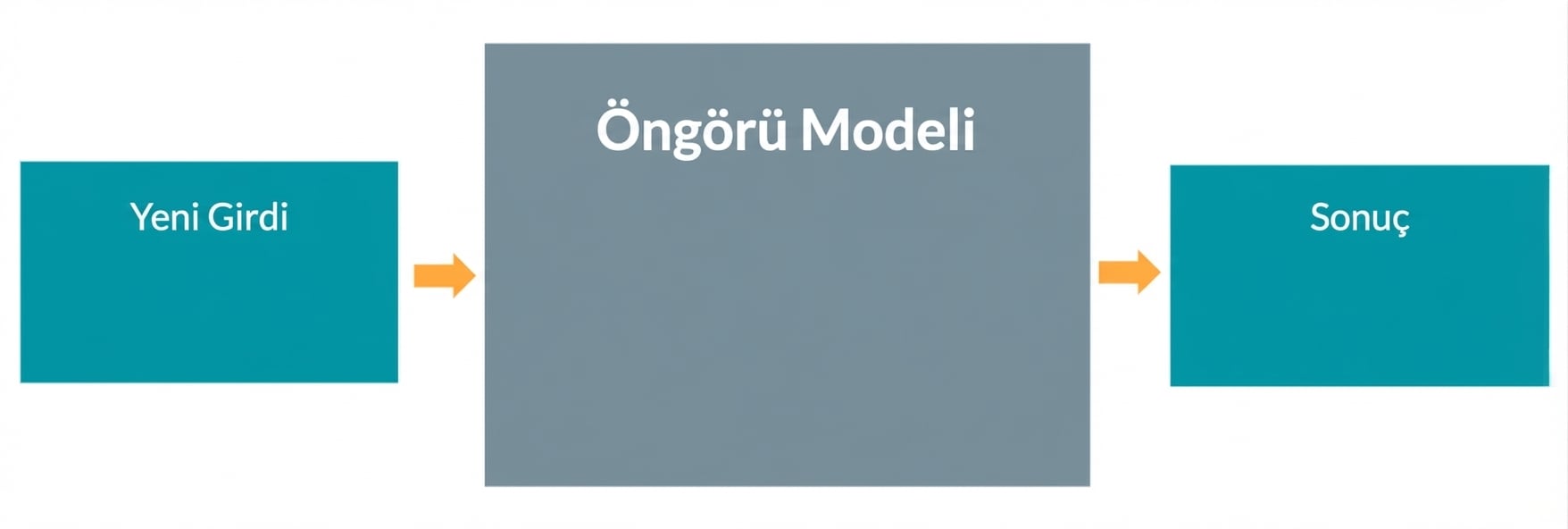 Öngörücü model