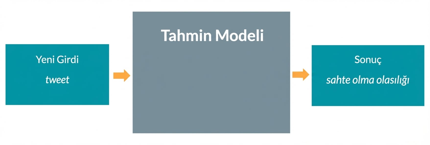 Öngörücü model