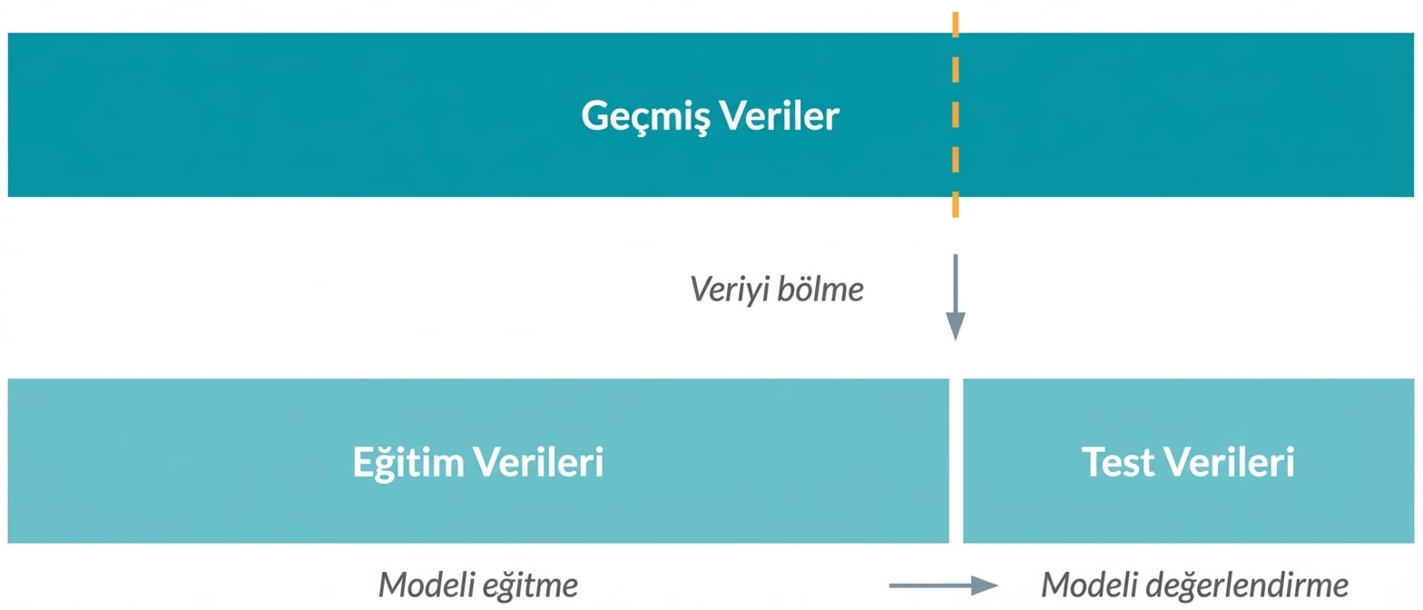 Verinin eğitim ve test olarak ayrılması