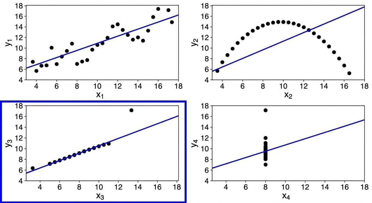 anscombe regresyonun sapması