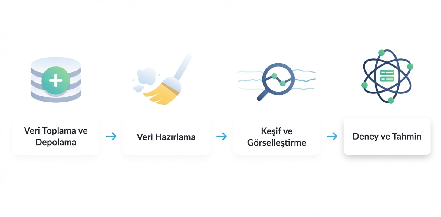 Veri bilimi iş akışı