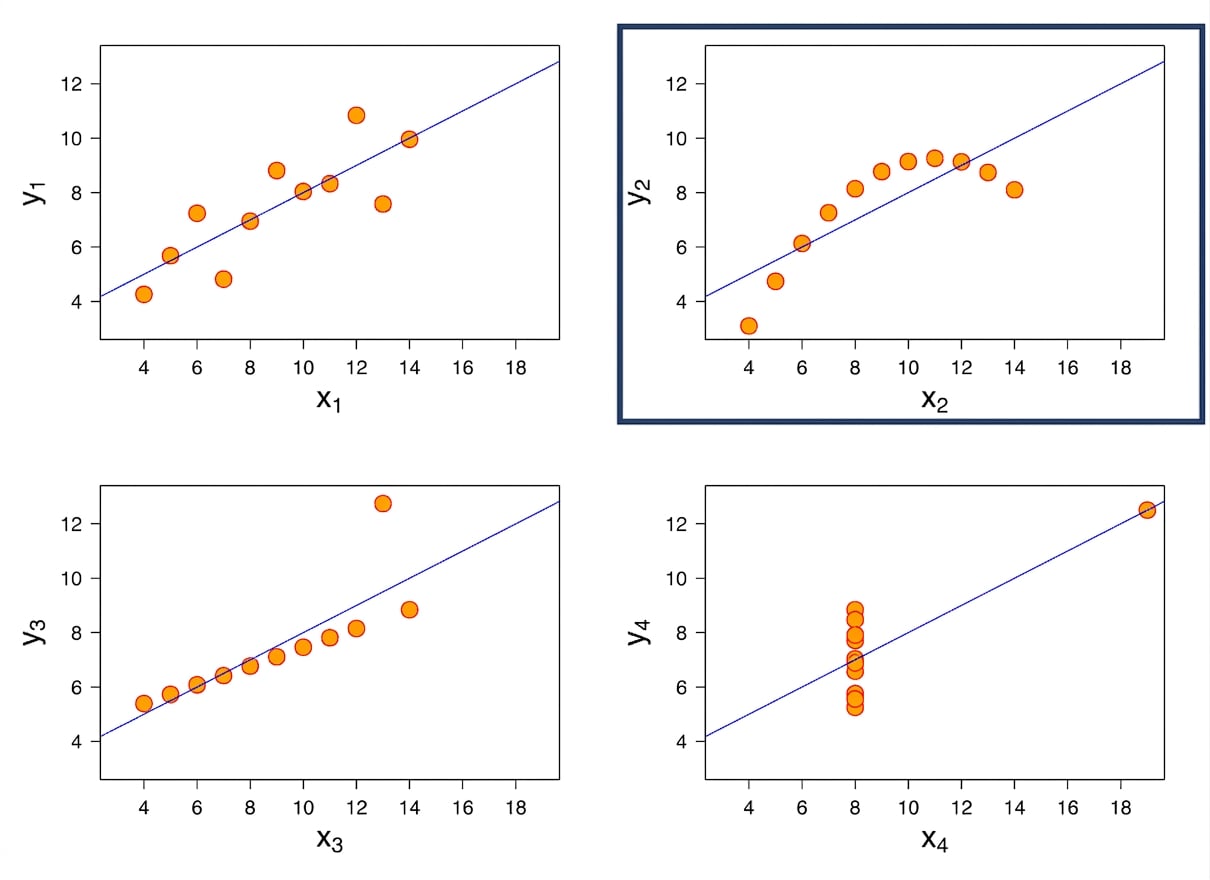 anscombe doğrusal olmayan grafik