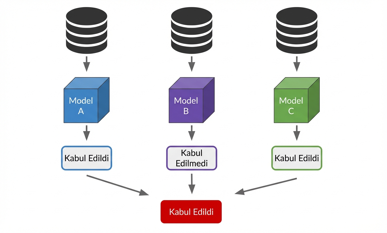 ensemble yöntemleri sınıflandırma