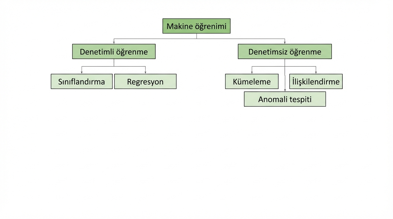 kümeleme, ilişkilendirme ve anomali tespiti denetimsiz öğrenmenin alt gruplarıdır