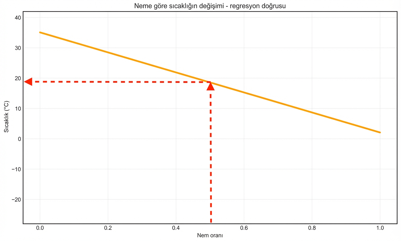nemden sıcaklığı çizgiyle bulma yatay ok
