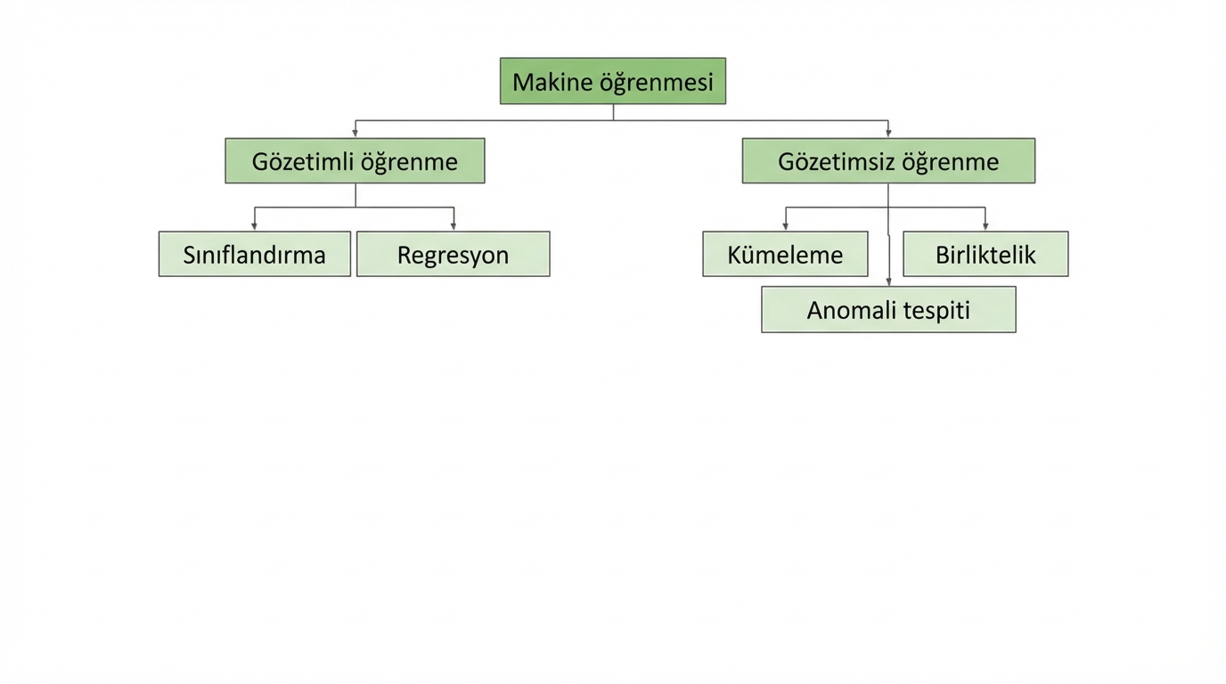 kümeleme vurgulanmış