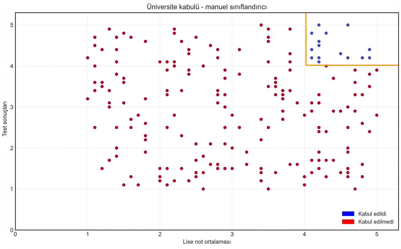 manuel sınıflandırıcı
