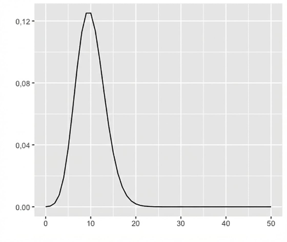 Poisson dağılımı grafiği