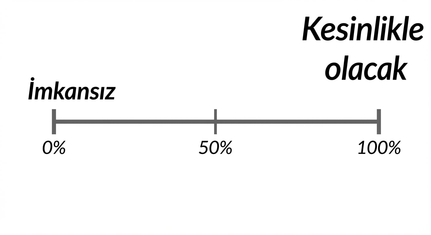 solda 0 yüzde = imkansız, sağda 100 yüzde = kesin olan olasılık çizgisi.png
