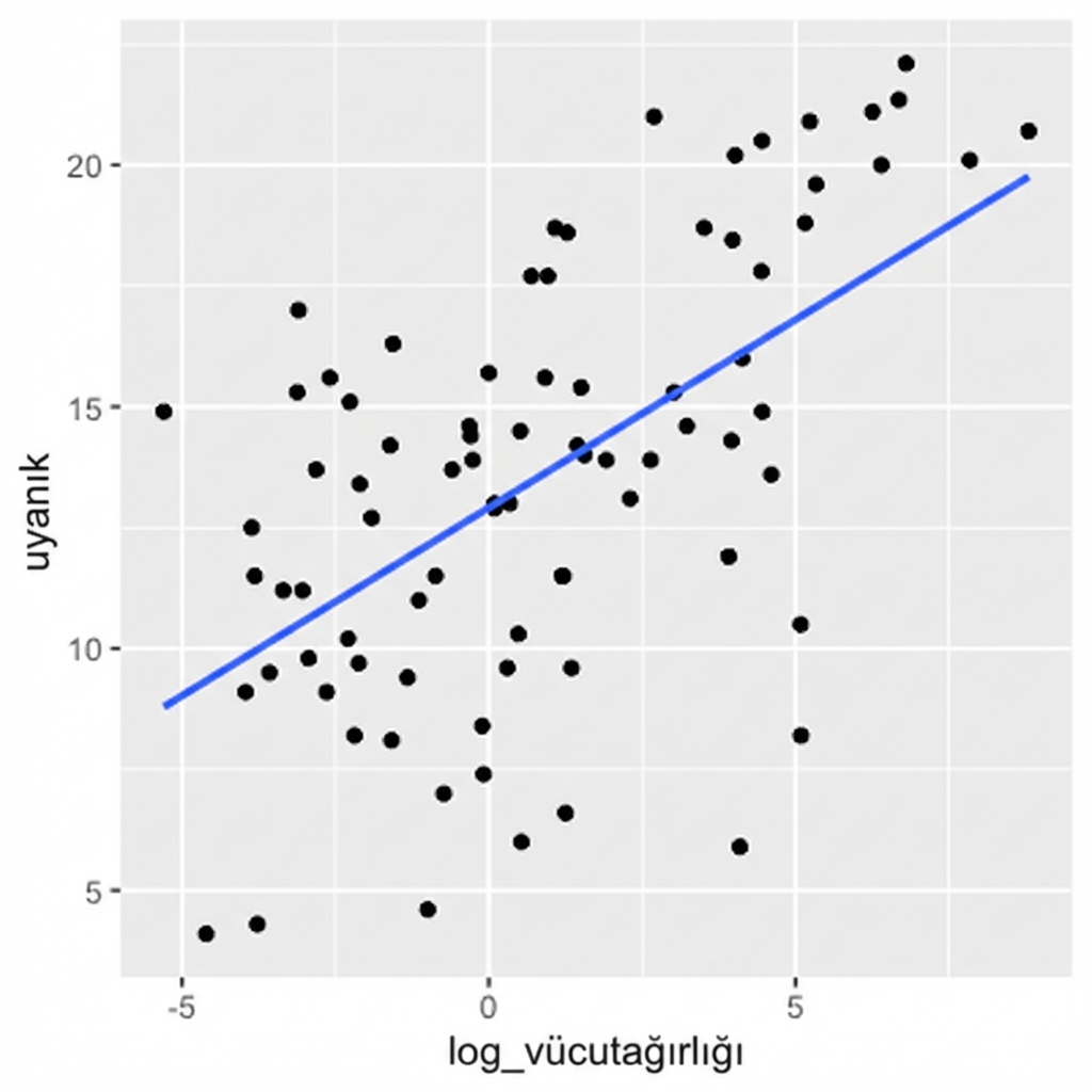 log bodywt ve awake saçılım grafiği