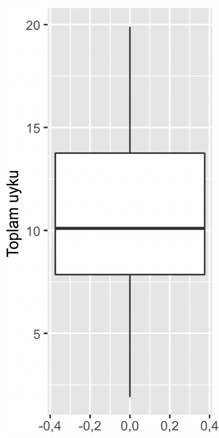 Memelilerin toplam uyku süresinin kutu grafiği