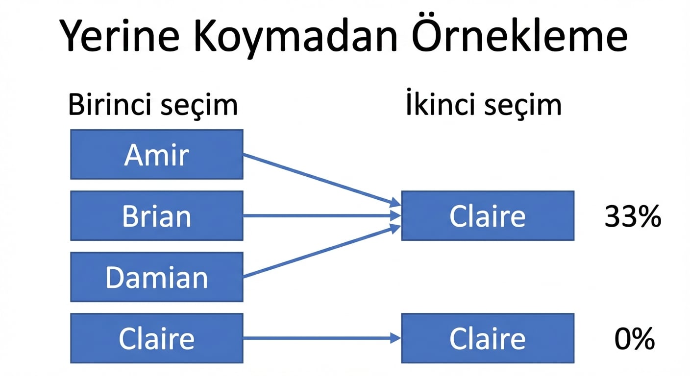 İlk sütunda Amir, Brian ve Damian; ikinci sütunda Claire'e %33 olasılıkla işaret ediyor.png
