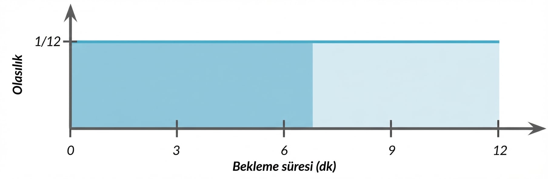 Sıfırdan yediye kadar yatay çizgi altındaki alan vurgulanmış.png