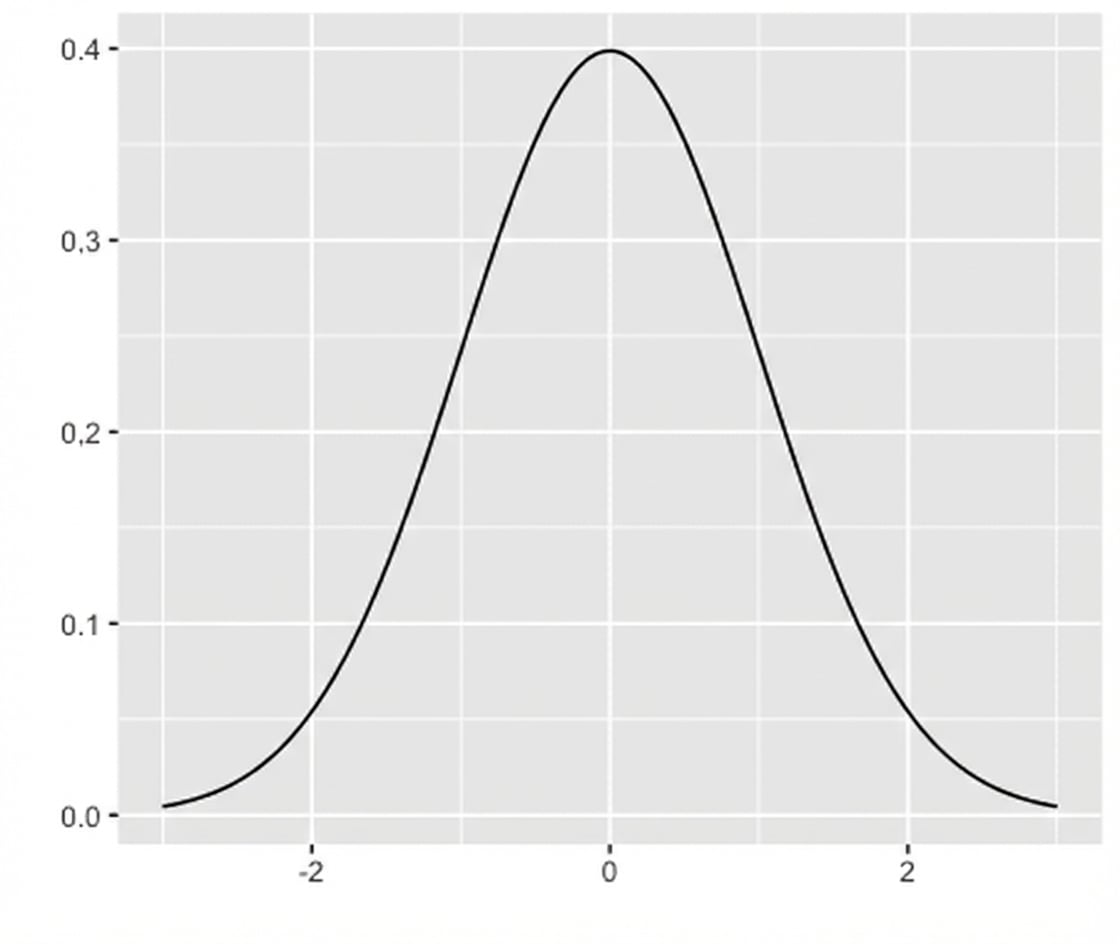 Normal dağılım grafiği