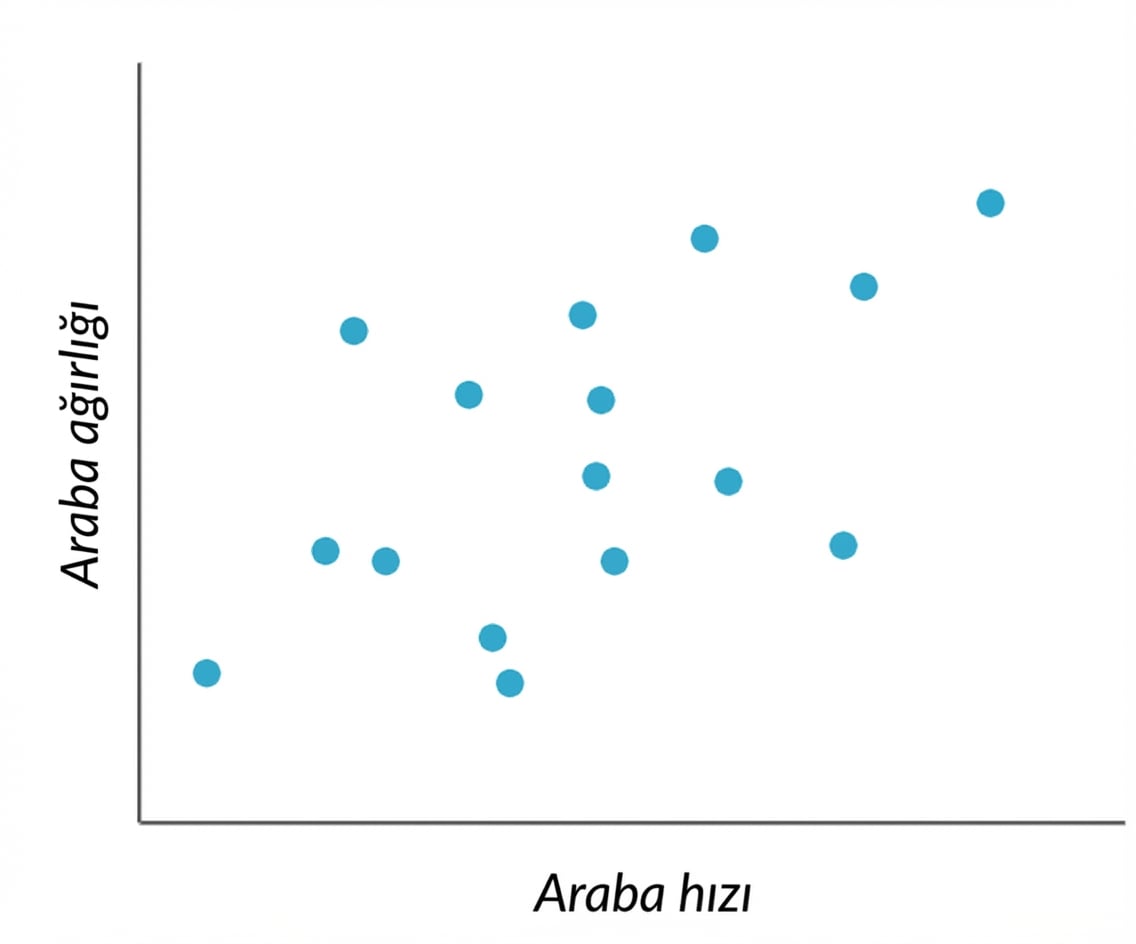 araba hızı ile araba ağırlığı saçılım grafiği