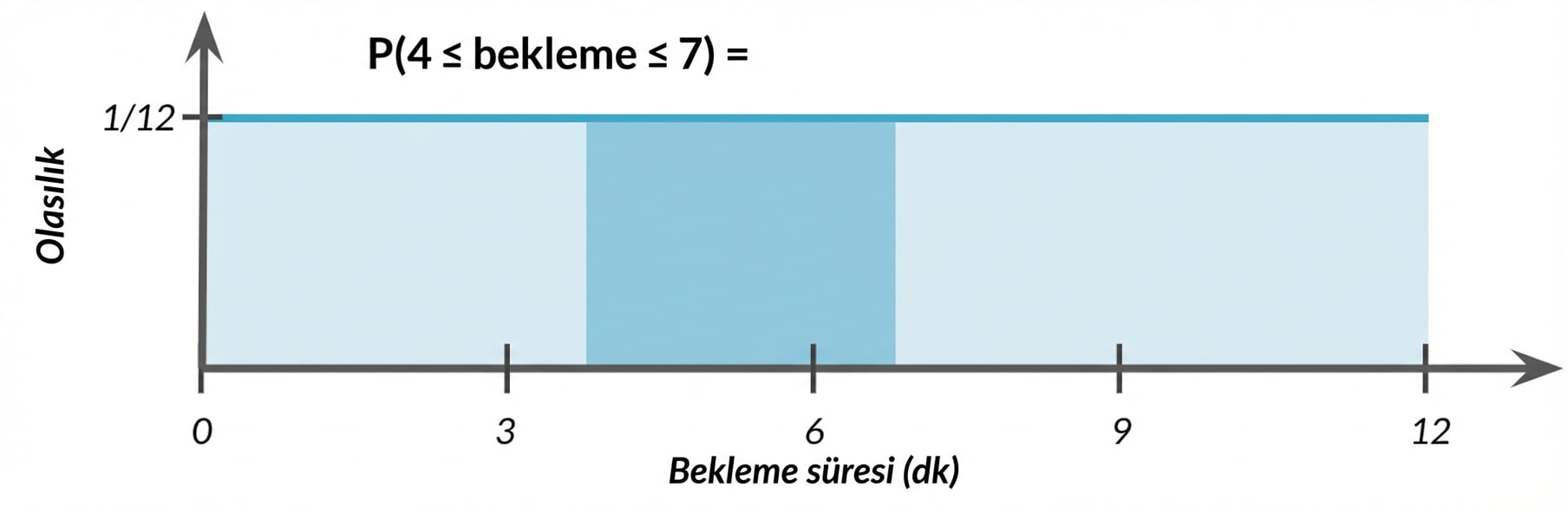 4 ile 7 arası vurgulanan alan