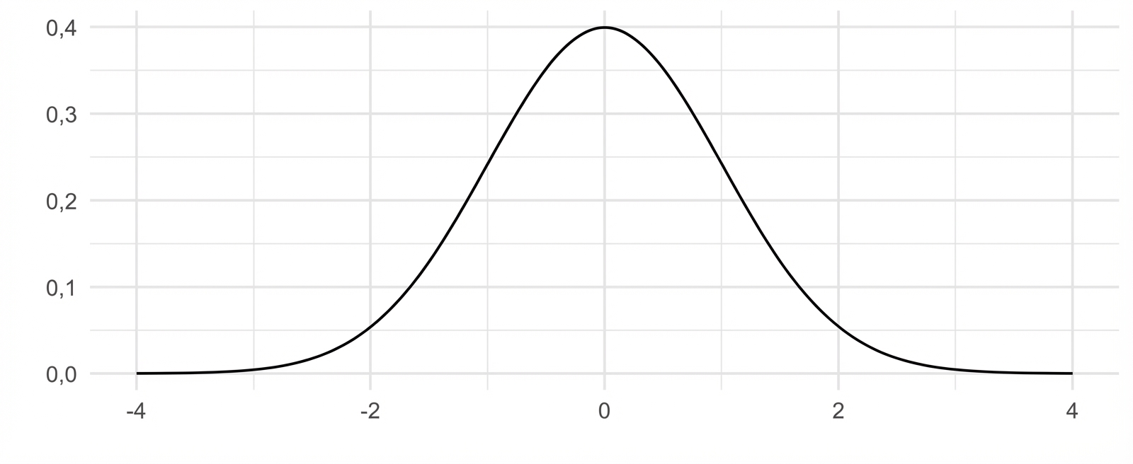 Ortalaması 0 ve ss 1 olan normal dağılım