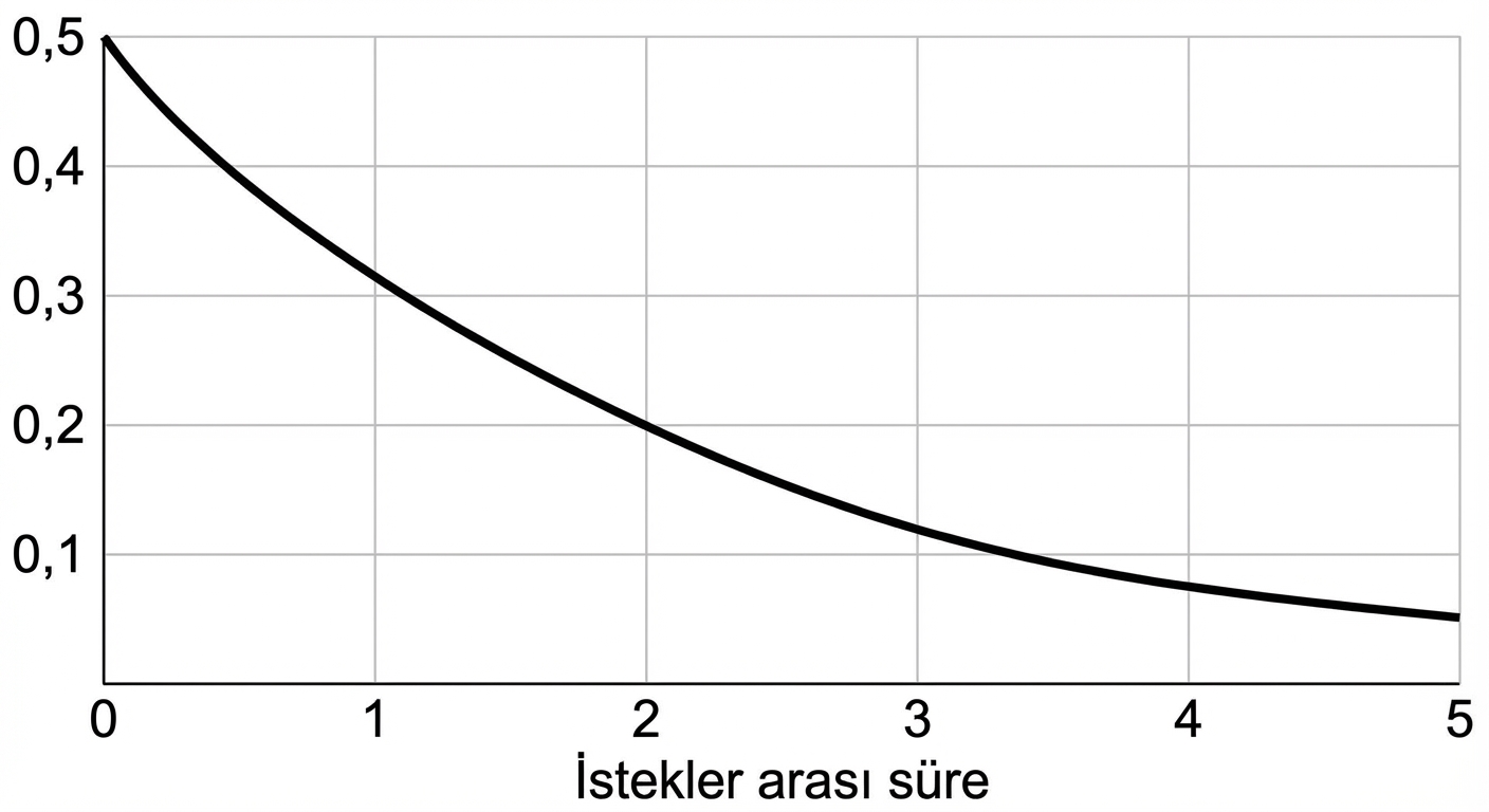 lambda = 0.5 için üstel dağılım