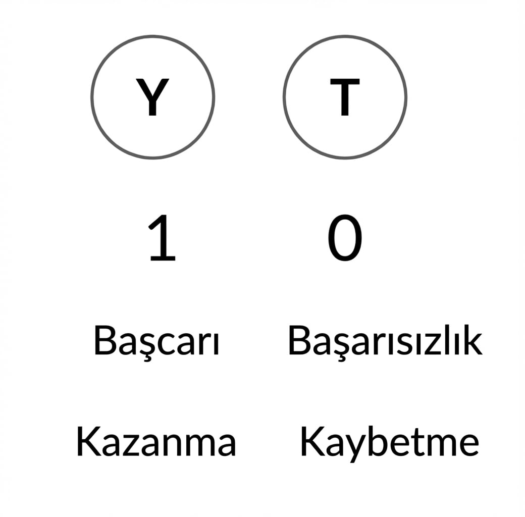 H ve T, 1 ve 0, Başarı ve Başarısızlık, Kazanma ve Kaybetme