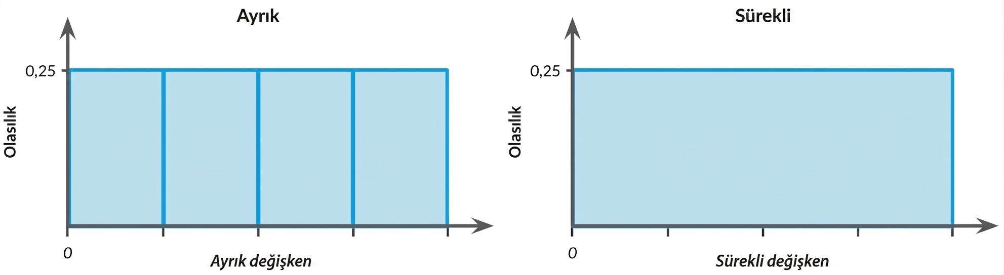 Illustration of discrete and continuous uniform distributions