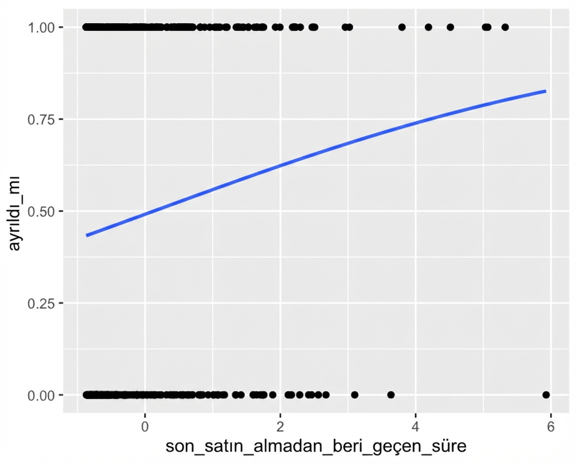 Son satın alımdan beri geçen süreye karşı ayrılma saçılım grafiği, lojistik eğilim çizgisiyle.