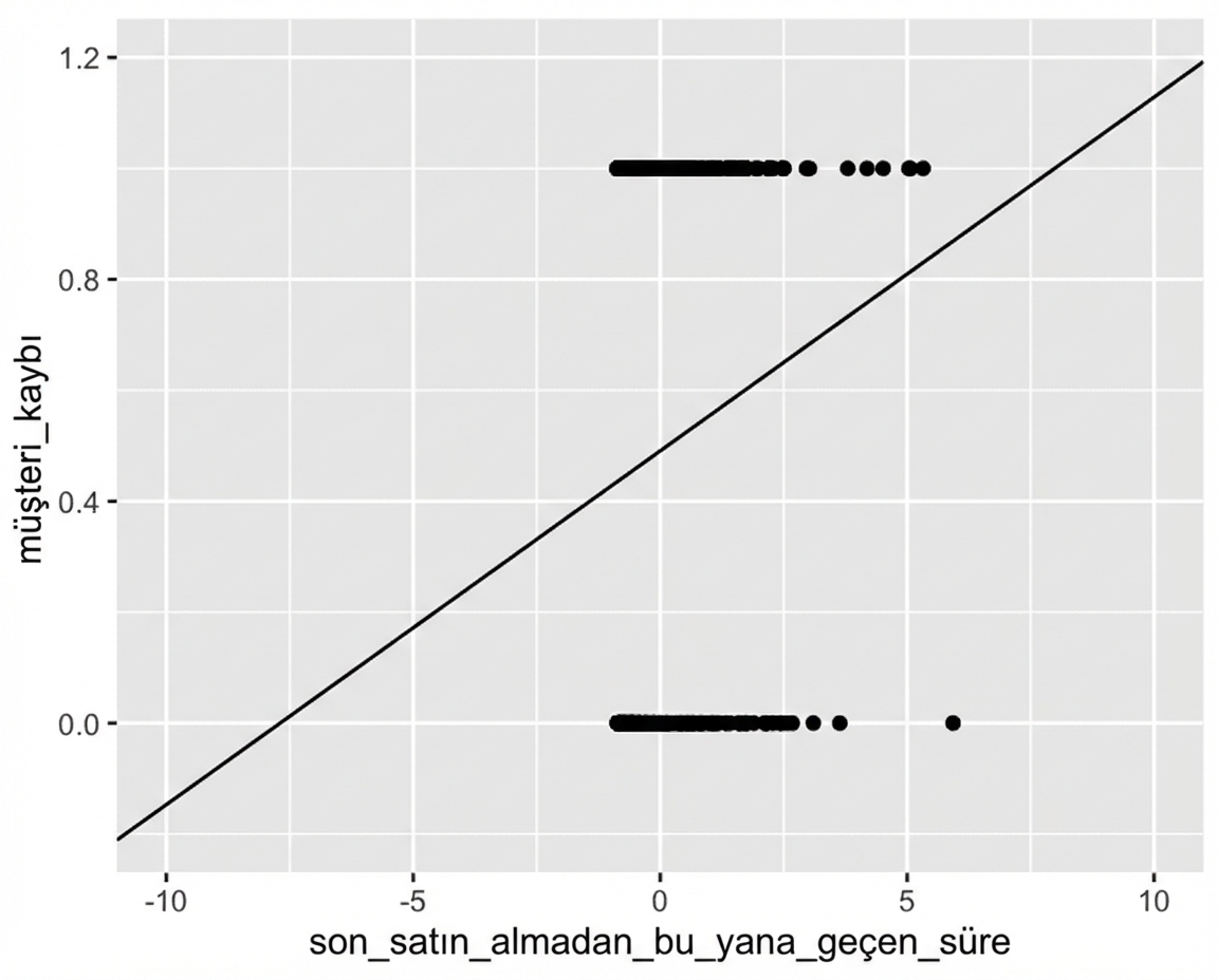 Müşterinin ayrılıp ayrılmadığına karşı son satın almadan bu yana geçen süre saçılım grafiği. Eksenler uzaklaştırılmıştır ve eğilim çizgisinin y=0’ın altına ve y=1’in üstüne taştığı görülür; bu imkânsız olmalıdır.