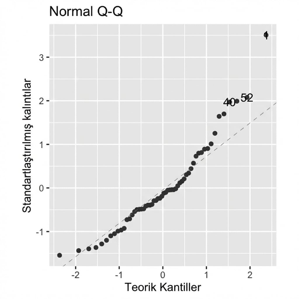 Standartlaştırılmış levrek artıklarının teorik kantillere karşı Q-Q grafiği. Özellikle grafiğin sağında noktalar eşitlik çizgisini yakından izlemez.