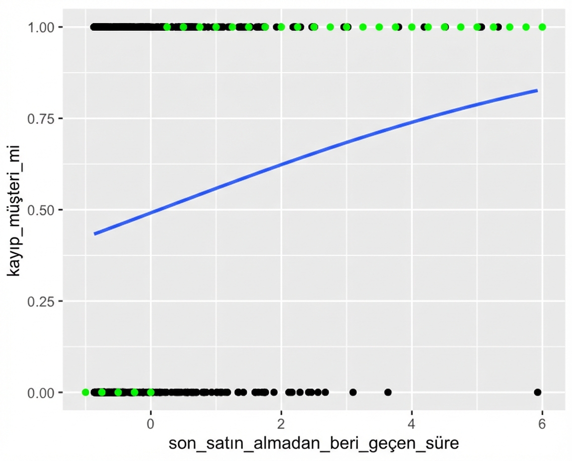Son satın alımdan beri geçen süreye karşı ayrılma dağılım grafiği, lojistik eğilim çizgisiyle. Grafik, en olası sonuçlarla açıklamalı. Kısa sürelerde en olası sonuç ayrılmama; uzun sürelerde ayrılmadır.