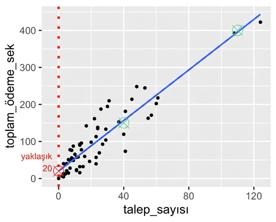 Toplam ödeme ile talep sayısı saçılım grafiği; trend çizgisi üzerindeki iki nokta vurgulanmış. Biri 150 kron ve 40 talepte; diğeri 400 kron ve 110 talepte.