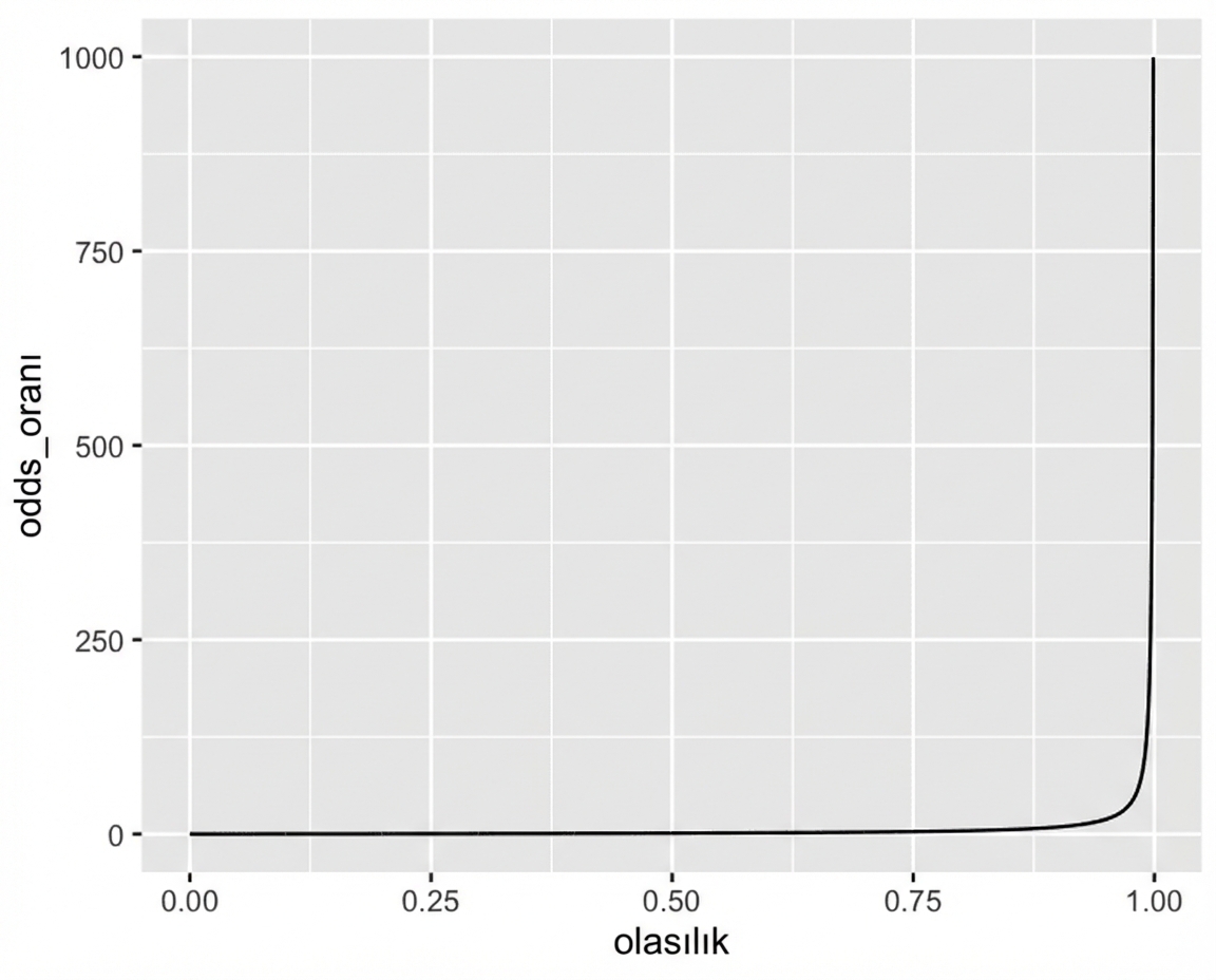 Olasılığa karşı oran grafiği. Olasılık bire yaklaştıkça eğri sonsuza asimptotik artar.