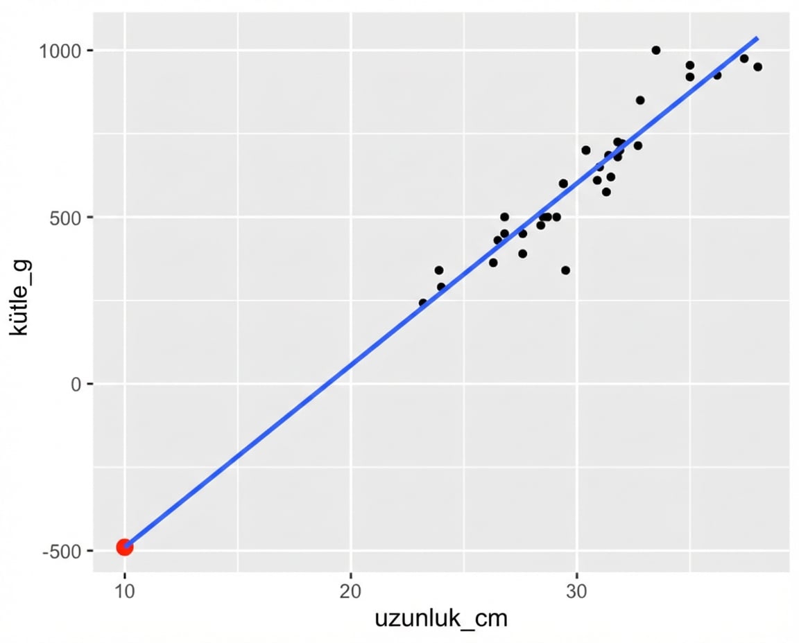 scatter-bream-mass-vs-length-extrapolate.png
