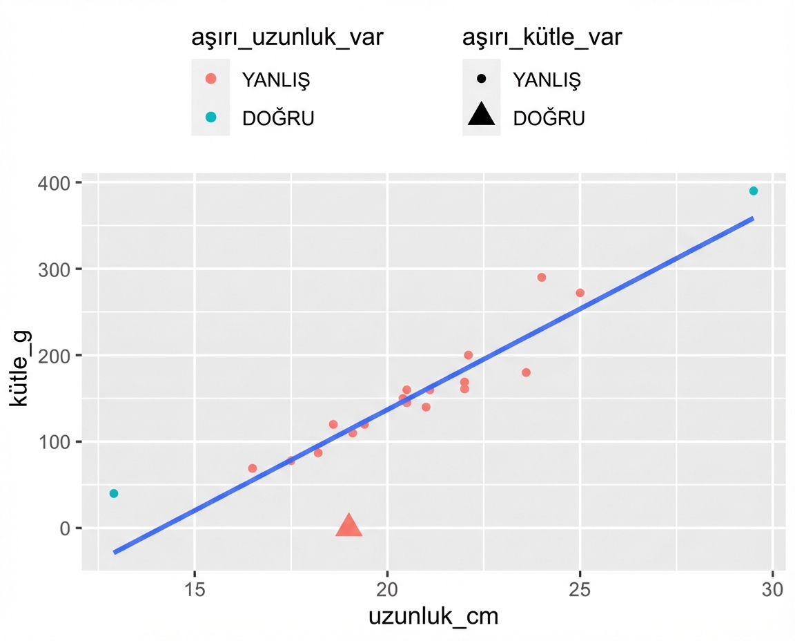 Eğilim çizgili, uzunluklara karşı kütlelerin saçılım grafiği. Çoğu nokta kırmızı, ancak biri çok kısa, biri çok uzun iki balık camgöbeği. Çoğu nokta daire, görünen kütlesi sıfır olan bir balık üçgen.