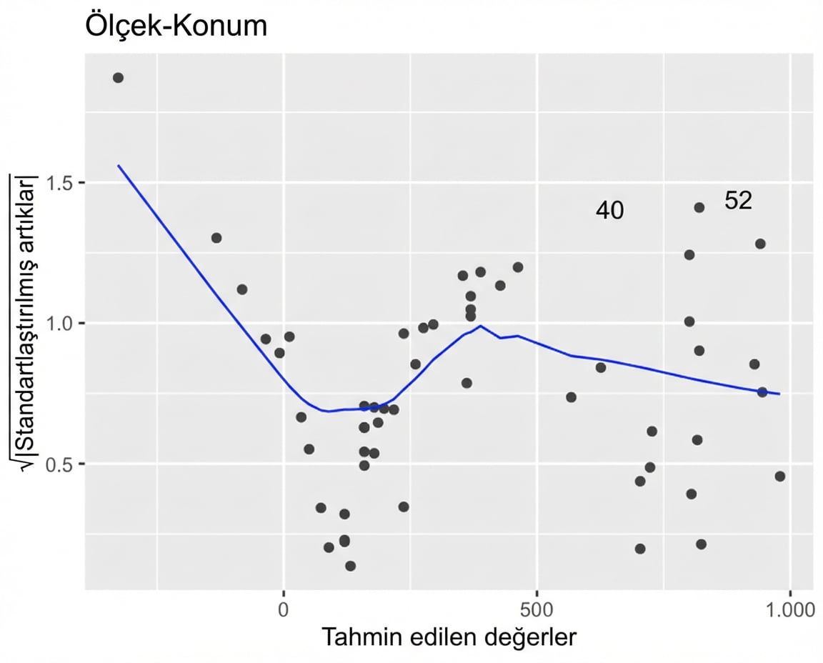 LOESS eğilim çizgili, levrek modelinin karekök standartlaştırılmış artıklarının tahmin edilen değerlere karşı saçılım grafiği. Eğilim çizgisi, tahmin arttıkça birkaç kez yukarı-aşağı dalgalanır.