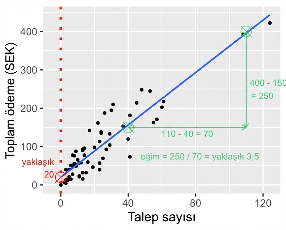 Toplam ödeme ile talep sayısı saçılım grafiği; farkların oranı gösteriliyor. 2000 bölü 60 yaklaşık 33.