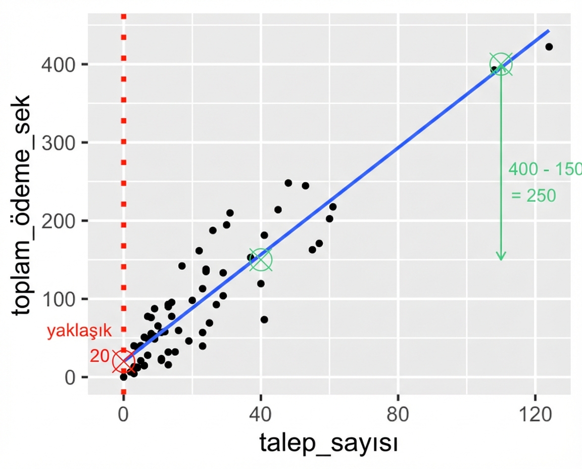 Toplam ödeme ile talep sayısı saçılım grafiği; iki nokta arasındaki ödeme farkı gösteriliyor. 400 kron - 150 kron = 250 kron.