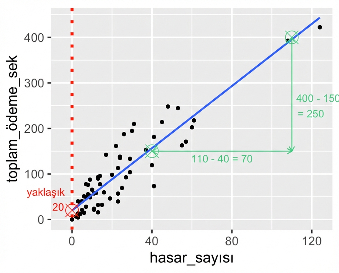 Toplam ödeme ile talep sayısı saçılım grafiği; iki nokta arasındaki talep sayısı farkı gösteriliyor. 110 talep - 40 talep = 70 talep.