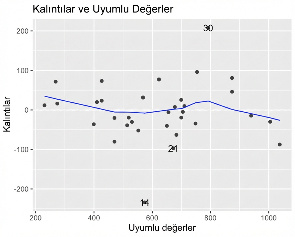 LOESS eğilim çizgili, kefal modelinin artıklarının tahminlere karşı saçılım grafiği. Eğilim çizgisi x eksenine yakın kalır.