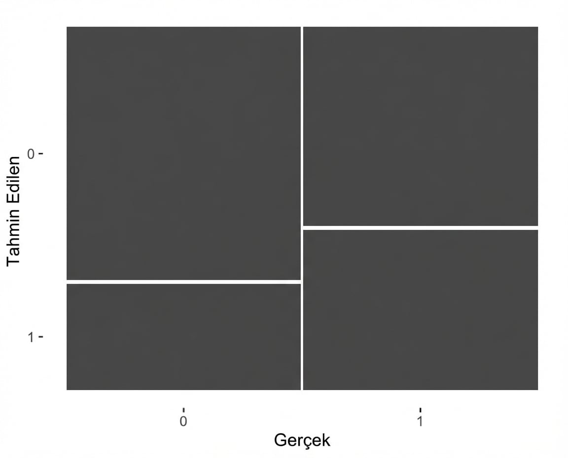 Terk vs. son alışveriş yakınlığı model sonuçlarının mozaik grafiği. Gerçek terk ve gerçek terk etmeyenler için 200'er gözlem vardır; bu nedenle her sütun aynı genişliktedir.