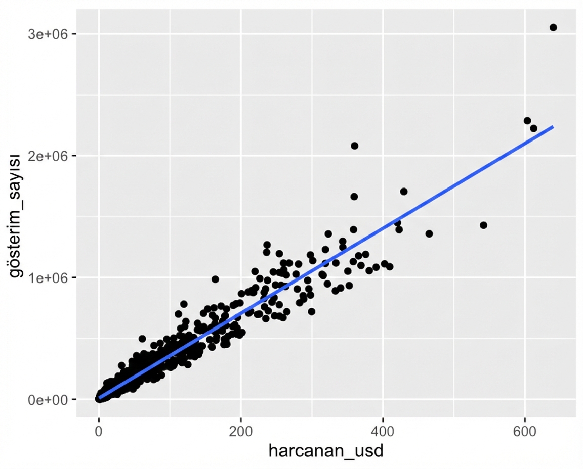 Reklam harcamasına göre gösterim sayısının saçılım grafiği ve trend çizgisi. Çoğu nokta grafiğin sol altına sıkışmıştır.