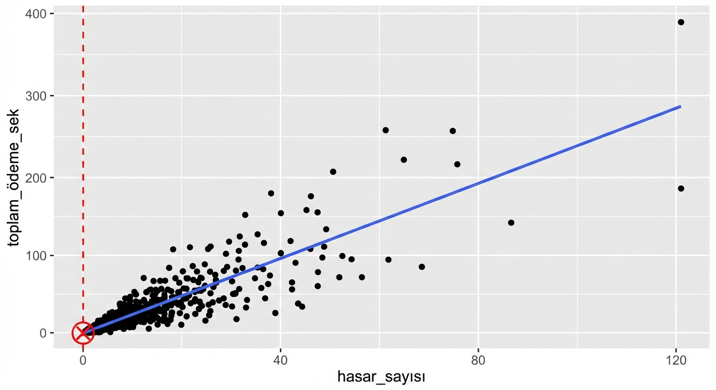 Toplam ödeme ile talep sayısı saçılım grafiği; trend çizgisinin y-ekseniyle kesiştiği nokta gösteriliyor.