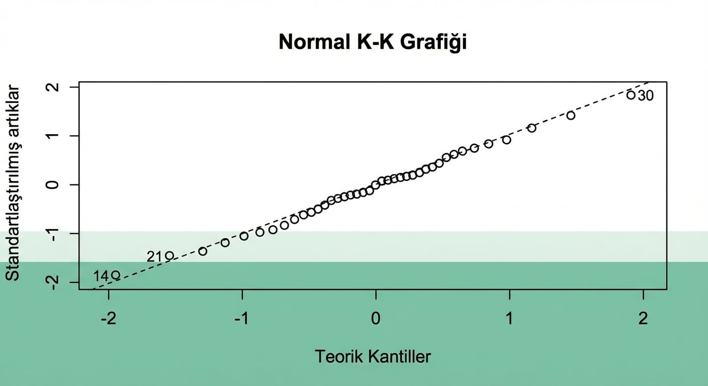 Standartlaştırılmış kefal artıklarının teorik kantillere karşı Q-Q grafiği. Noktalar, iki aykırı dışında eşitlik çizgisini yakından izler.